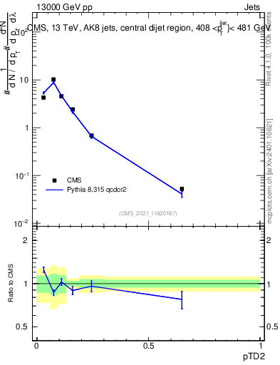 Plot of j.ptd2 in 13000 GeV pp collisions