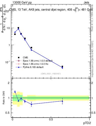 Plot of j.ptd2 in 13000 GeV pp collisions