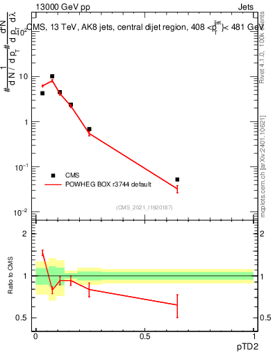 Plot of j.ptd2 in 13000 GeV pp collisions
