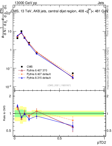 Plot of j.ptd2 in 13000 GeV pp collisions