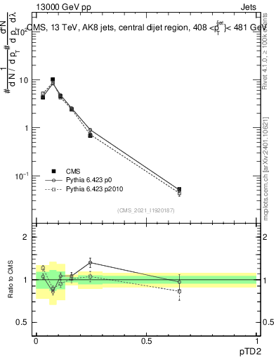 Plot of j.ptd2 in 13000 GeV pp collisions