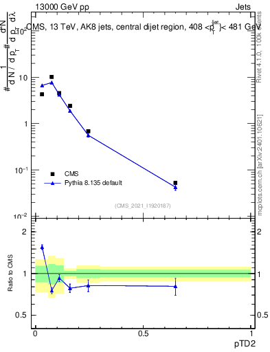 Plot of j.ptd2 in 13000 GeV pp collisions