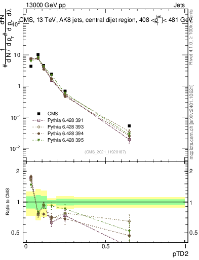Plot of j.ptd2 in 13000 GeV pp collisions