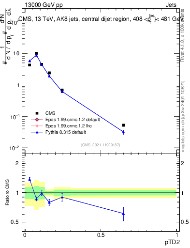 Plot of j.ptd2 in 13000 GeV pp collisions