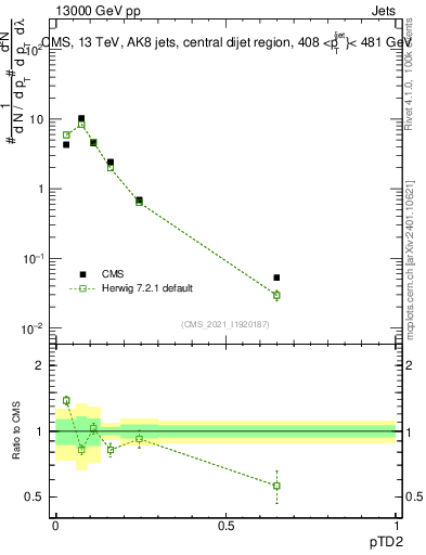 Plot of j.ptd2 in 13000 GeV pp collisions