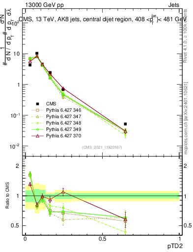 Plot of j.ptd2 in 13000 GeV pp collisions