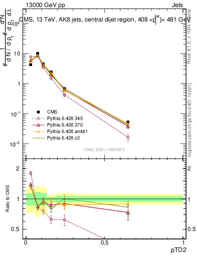 Plot of j.ptd2 in 13000 GeV pp collisions