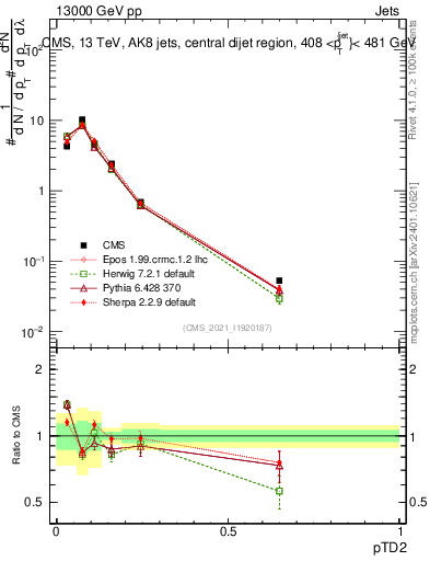 Plot of j.ptd2 in 13000 GeV pp collisions