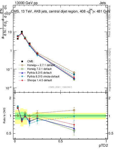 Plot of j.ptd2 in 13000 GeV pp collisions
