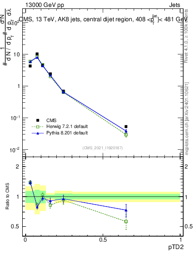 Plot of j.ptd2 in 13000 GeV pp collisions
