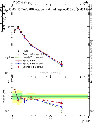 Plot of j.ptd2 in 13000 GeV pp collisions