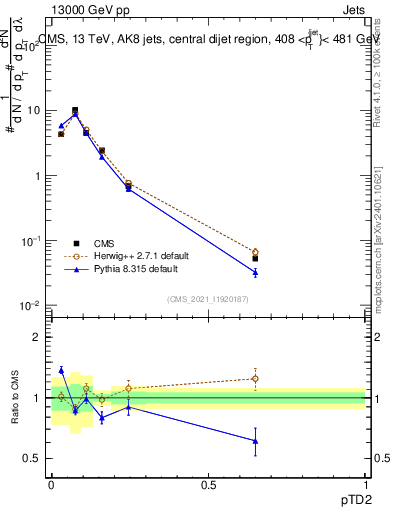 Plot of j.ptd2 in 13000 GeV pp collisions