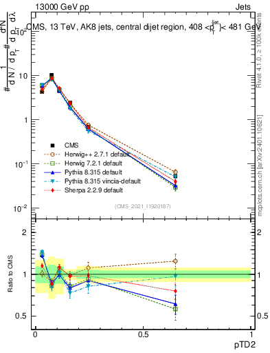 Plot of j.ptd2 in 13000 GeV pp collisions