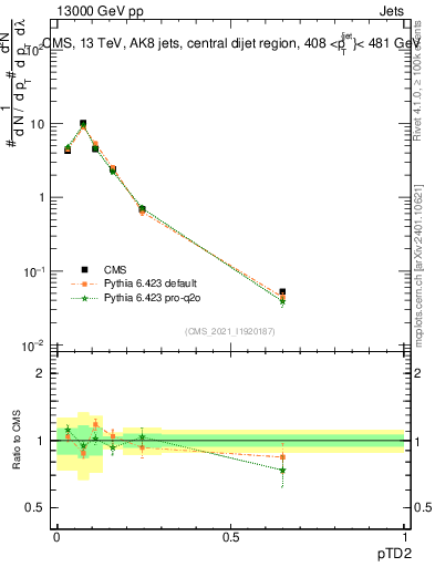 Plot of j.ptd2 in 13000 GeV pp collisions
