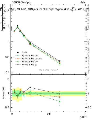Plot of j.ptd2 in 13000 GeV pp collisions