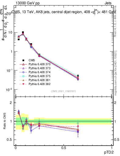 Plot of j.ptd2 in 13000 GeV pp collisions