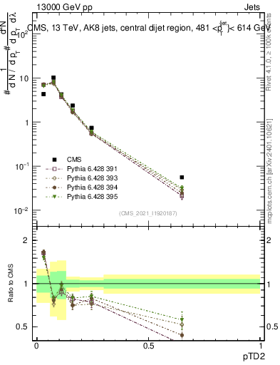 Plot of j.ptd2 in 13000 GeV pp collisions