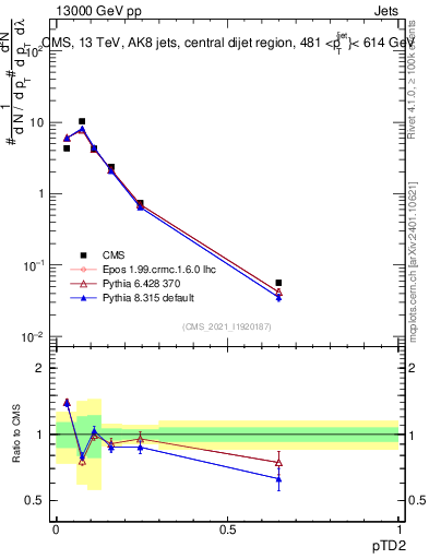 Plot of j.ptd2 in 13000 GeV pp collisions