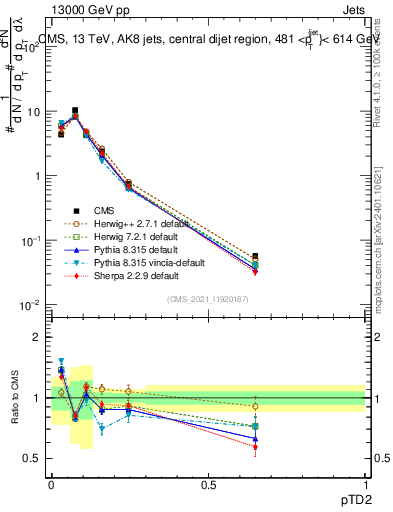 Plot of j.ptd2 in 13000 GeV pp collisions