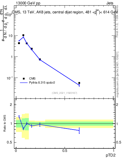 Plot of j.ptd2 in 13000 GeV pp collisions