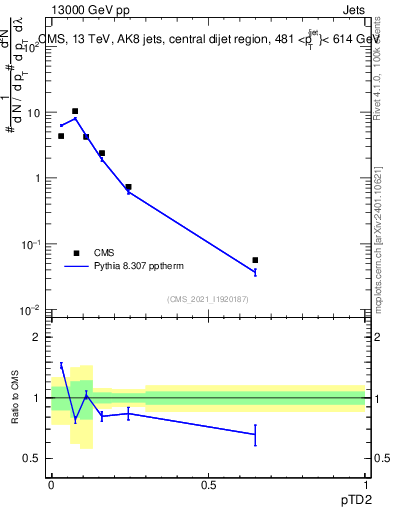 Plot of j.ptd2 in 13000 GeV pp collisions