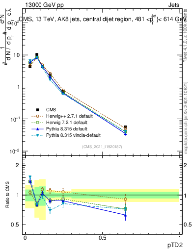 Plot of j.ptd2 in 13000 GeV pp collisions
