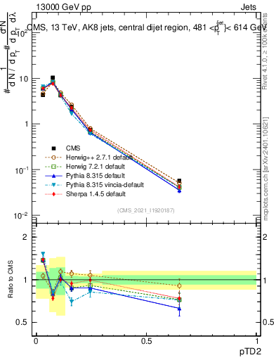 Plot of j.ptd2 in 13000 GeV pp collisions