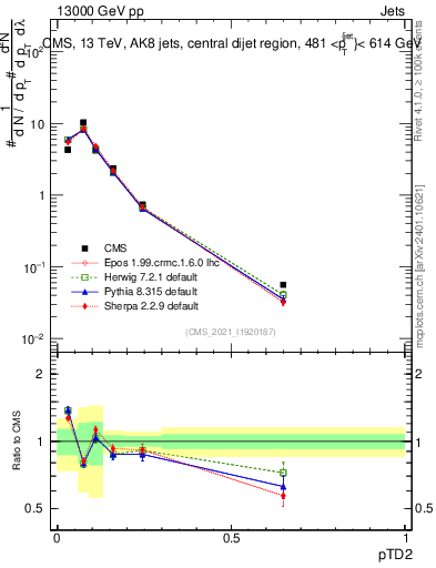 Plot of j.ptd2 in 13000 GeV pp collisions