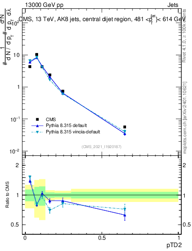 Plot of j.ptd2 in 13000 GeV pp collisions