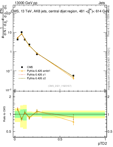 Plot of j.ptd2 in 13000 GeV pp collisions