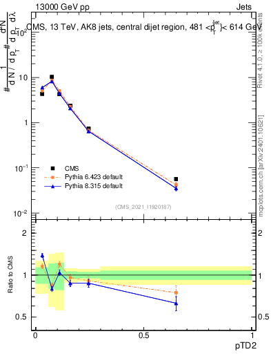 Plot of j.ptd2 in 13000 GeV pp collisions