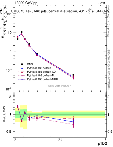 Plot of j.ptd2 in 13000 GeV pp collisions