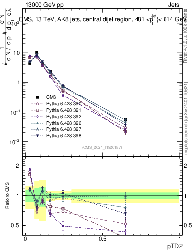 Plot of j.ptd2 in 13000 GeV pp collisions