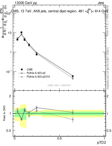 Plot of j.ptd2 in 13000 GeV pp collisions