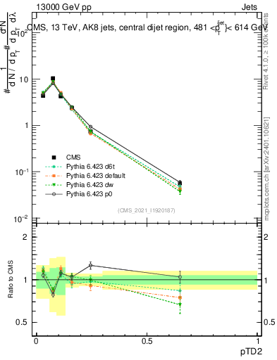 Plot of j.ptd2 in 13000 GeV pp collisions