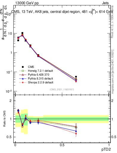 Plot of j.ptd2 in 13000 GeV pp collisions