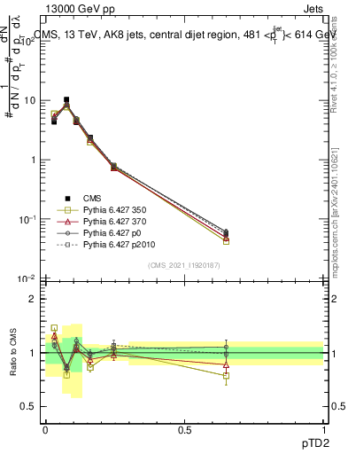 Plot of j.ptd2 in 13000 GeV pp collisions