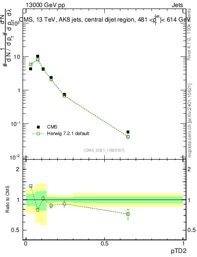 Plot of j.ptd2 in 13000 GeV pp collisions
