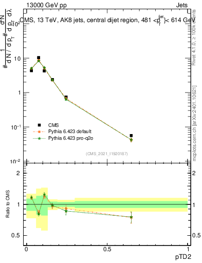 Plot of j.ptd2 in 13000 GeV pp collisions
