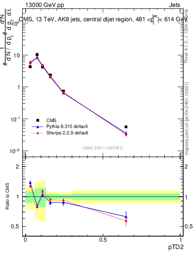 Plot of j.ptd2 in 13000 GeV pp collisions