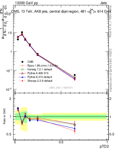 Plot of j.ptd2 in 13000 GeV pp collisions
