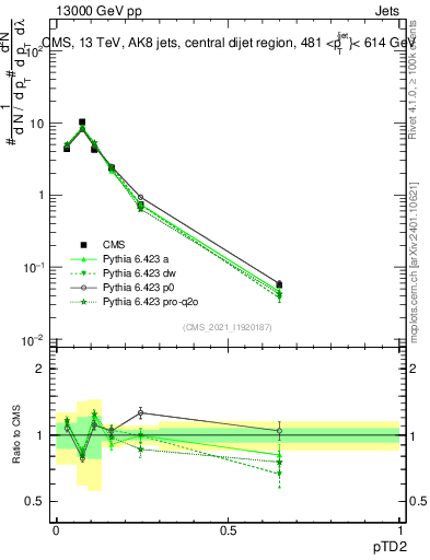 Plot of j.ptd2 in 13000 GeV pp collisions