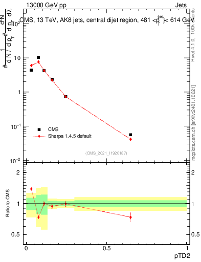 Plot of j.ptd2 in 13000 GeV pp collisions