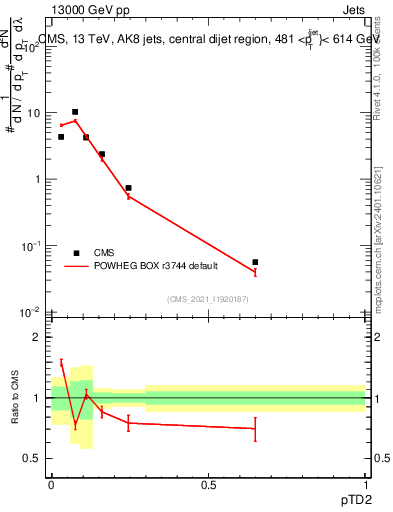 Plot of j.ptd2 in 13000 GeV pp collisions