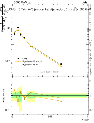 Plot of j.ptd2 in 13000 GeV pp collisions