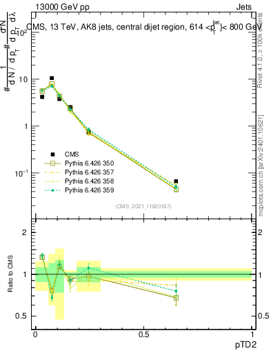 Plot of j.ptd2 in 13000 GeV pp collisions