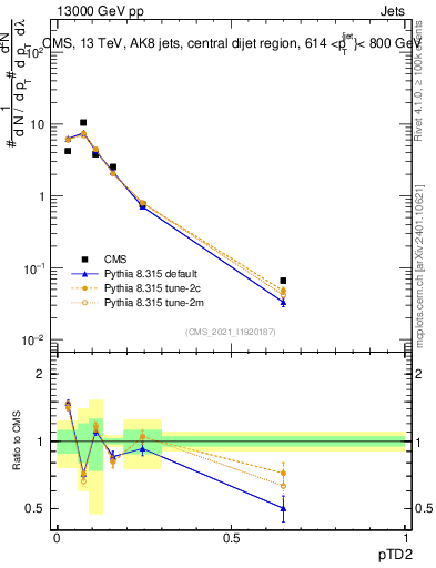 Plot of j.ptd2 in 13000 GeV pp collisions