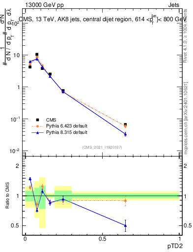 Plot of j.ptd2 in 13000 GeV pp collisions