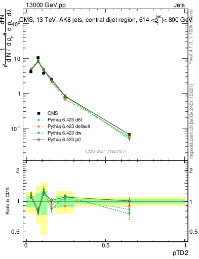 Plot of j.ptd2 in 13000 GeV pp collisions