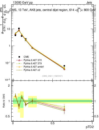Plot of j.ptd2 in 13000 GeV pp collisions